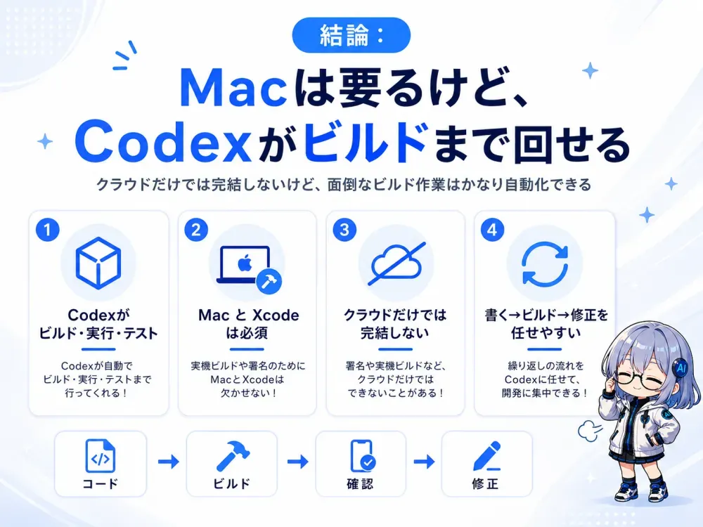 結論：Macは要るけど、Codexがビルドまで回せる。Codexがビルド・実行・テストを自動で行うが、実機ビルドや署名のためにMacとXcodeは必須。クラウドだけでは完結しないが、書く→ビルド→修正の面倒なループはかなり自動化できる