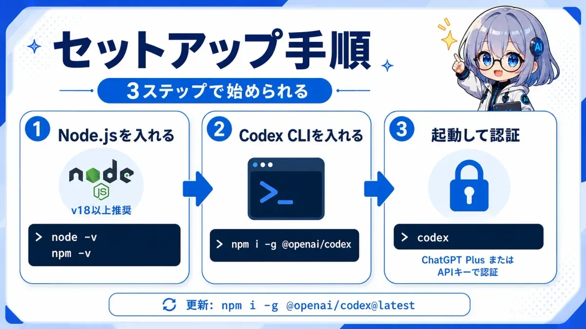 セットアップ手順。Node.jsを入れる→Codex CLIを入れる(npm i -g @openai/codex)→起動して認証