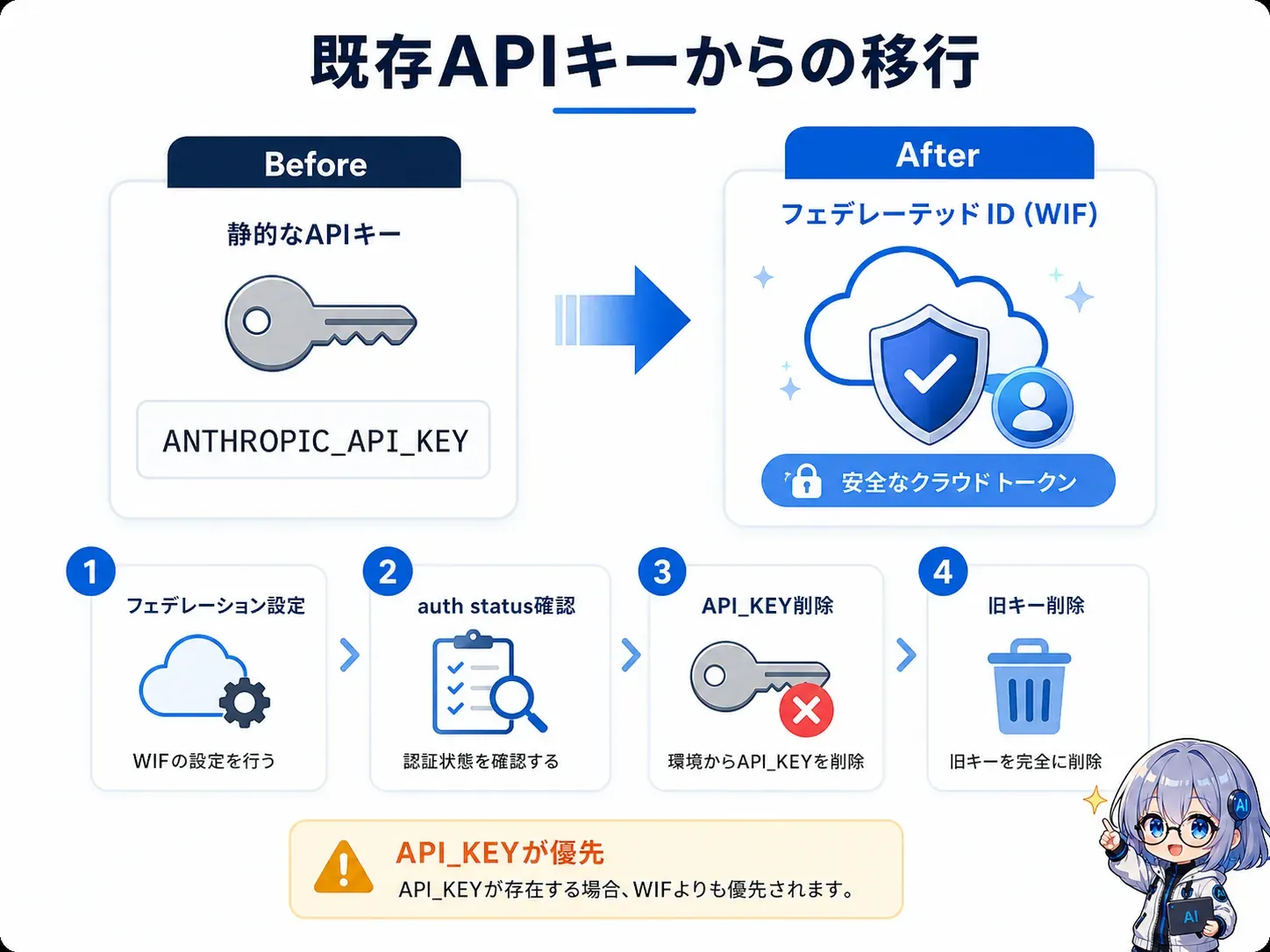 既存APIキーからの移行。Before: 静的なAPIキー → After: フェデレーテッドID。4ステップで移行できる