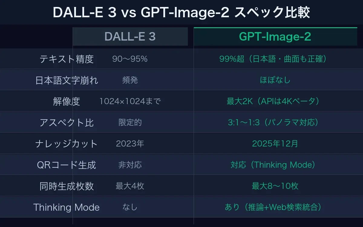 DALL-E 3 vs GPT-Image-2 スペック比較