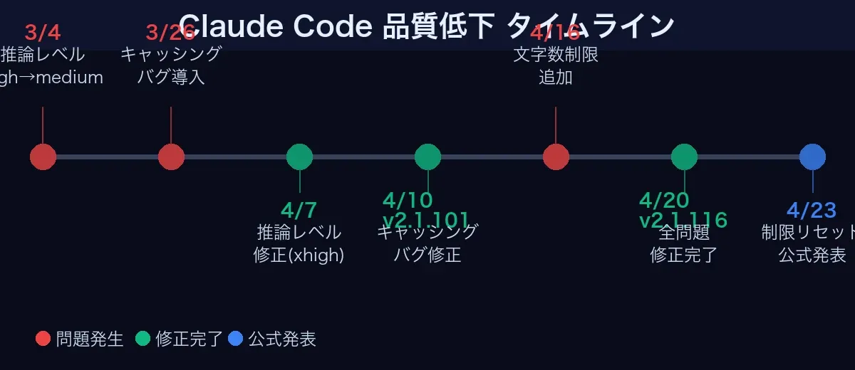 Claude Code 品質低下 タイムライン