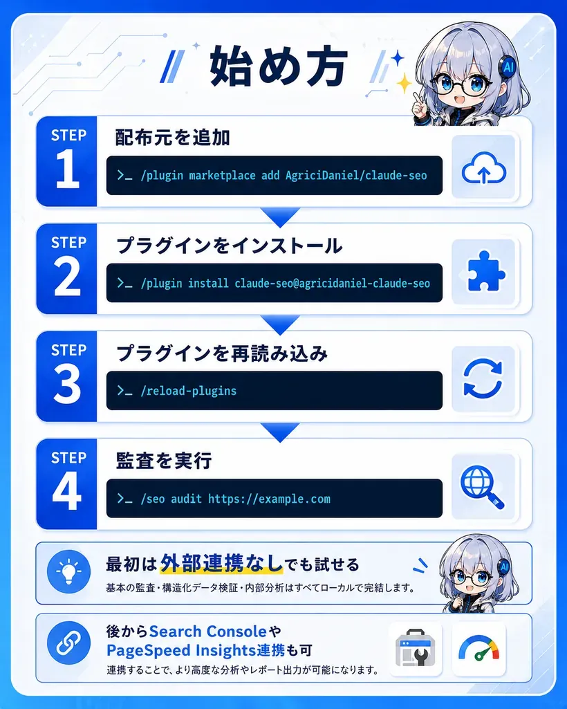 claude-seoの始め方4ステップ：STEP1 配布元を追加、STEP2 プラグインをインストール、STEP3 /reload-pluginsで再読み込み、STEP4 /seo auditで監査を実行
