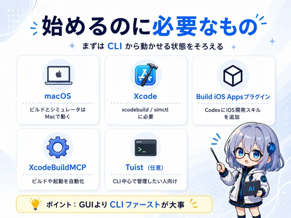 始めるのに必要なもの。macOS（ビルドとシミュレータはMacで動く）、Xcode（xcodebuild/simctlに必要）、Build iOS Appsプラグイン（CodexにiOS開発スキルを追加）、XcodeBuildMCP（ビルドや起動を自動化）、Tuist（任意・CLI中心で管理したい人向け）。ポイントはGUIよりCLIファースト