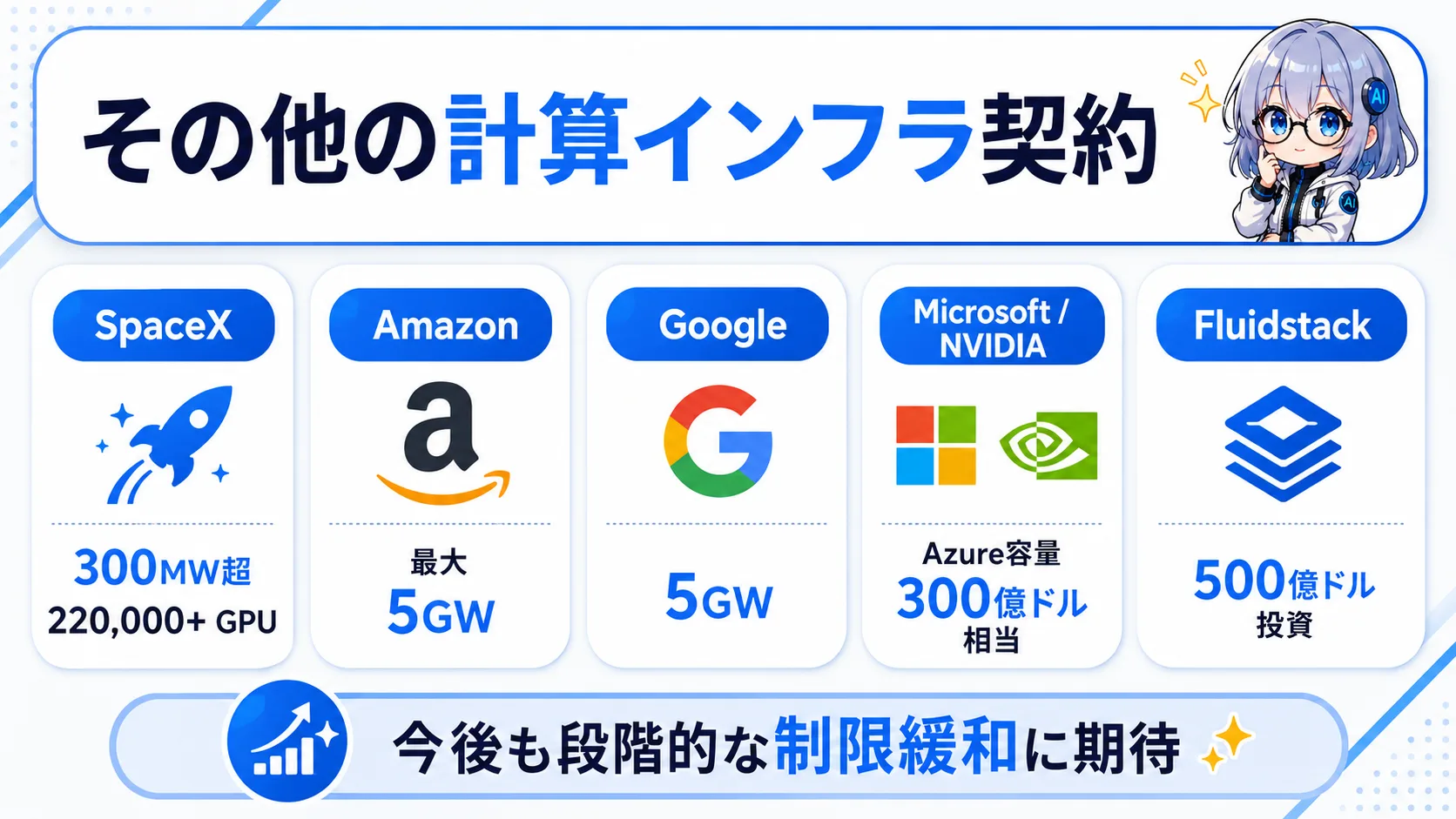 Anthropicの計算インフラ契約まとめ。SpaceX 300MW・Amazon 5GW・Google 5GW・Microsoft/NVIDIA Azure 300億ドル・Fluidstack 500億ドル