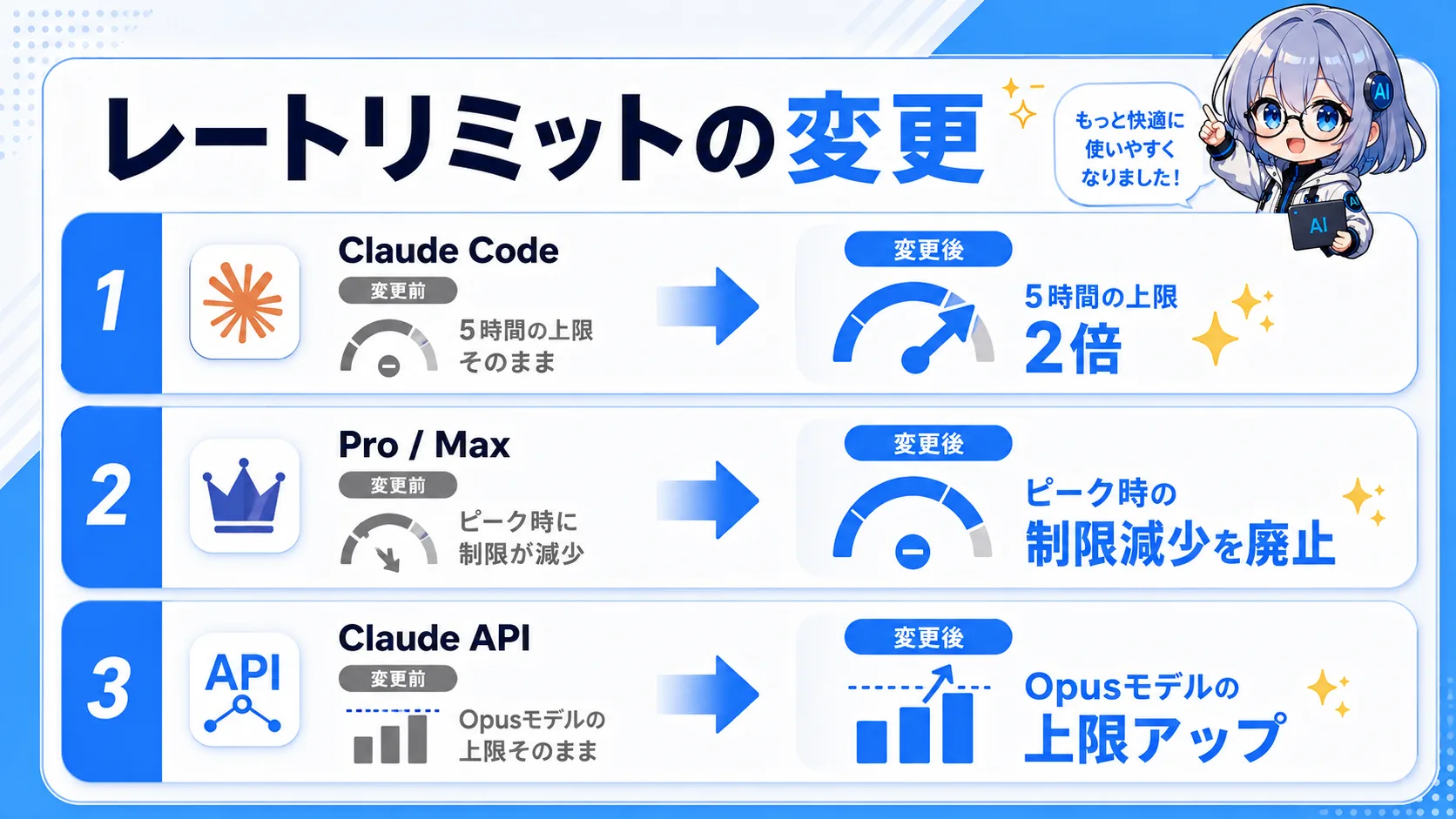 レートリミット変更内容。Claude CodeのPro/Max/Team/Enterpriseプランで5時間のレート制限が2倍に。ピーク時間帯の制限削減が廃止。Claude APIのOpusモデルのレート制限も大幅引き上げ