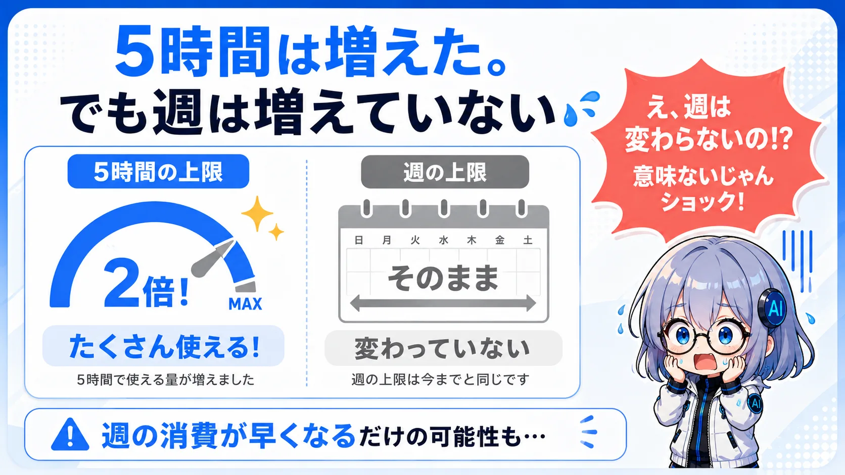 5時間は増えた。でも週は増えていない。5時間レート制限2倍でも週次上限は変わらず