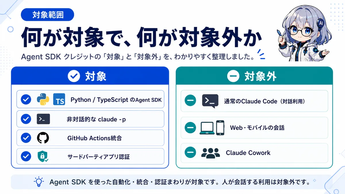 何が対象で何が対象外か：Python/TS・claude -p・GitHub Actions統合が対象、対話的Claude Codeは対象外