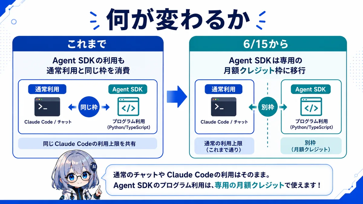 何が変わるか：Agent SDKの利用が月額クレジット枠に移行、通常利用と分離