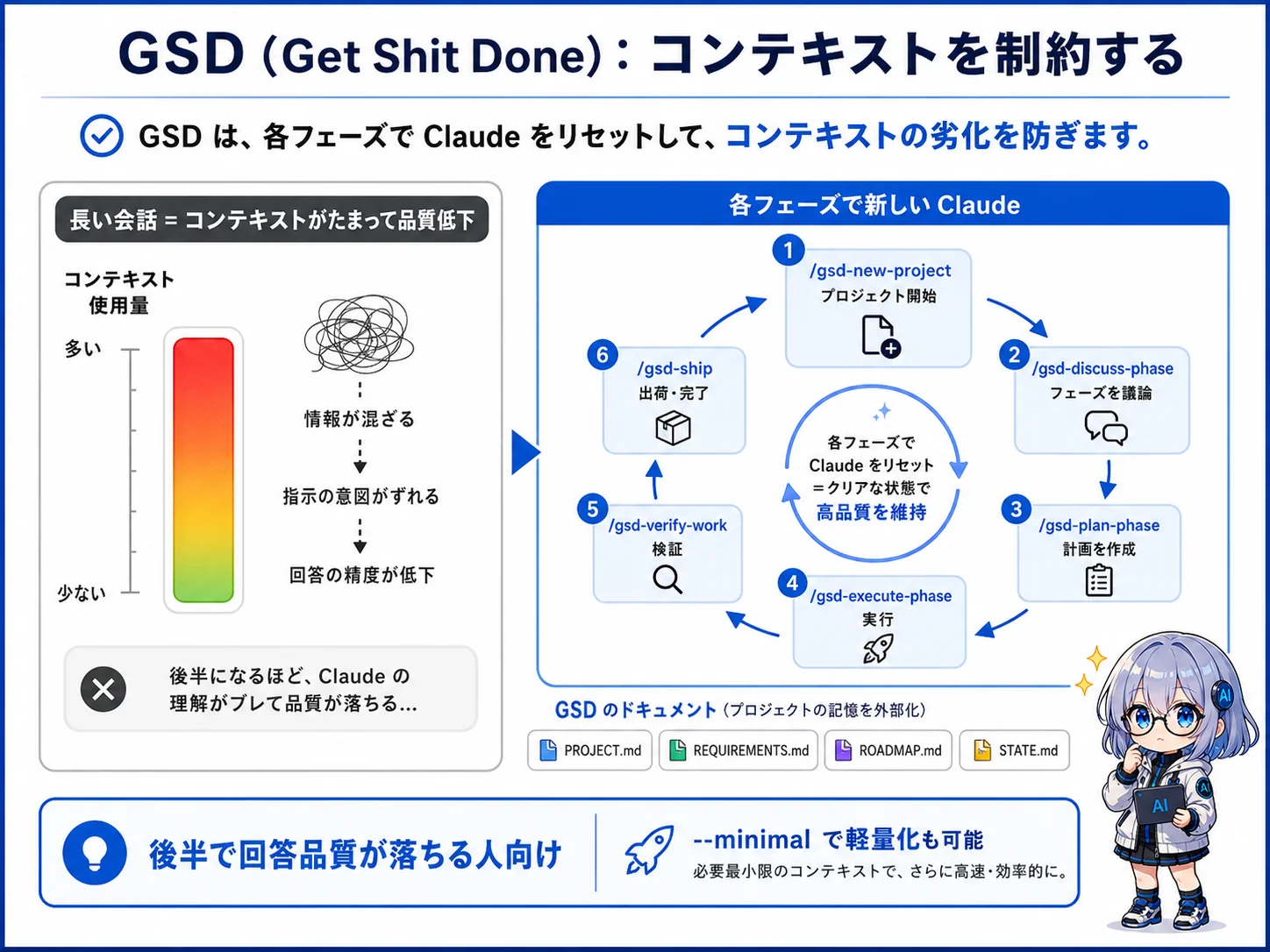 GSD：各フェーズでClaudeをリセットしてコンテキストの劣化を防ぐ仕組み