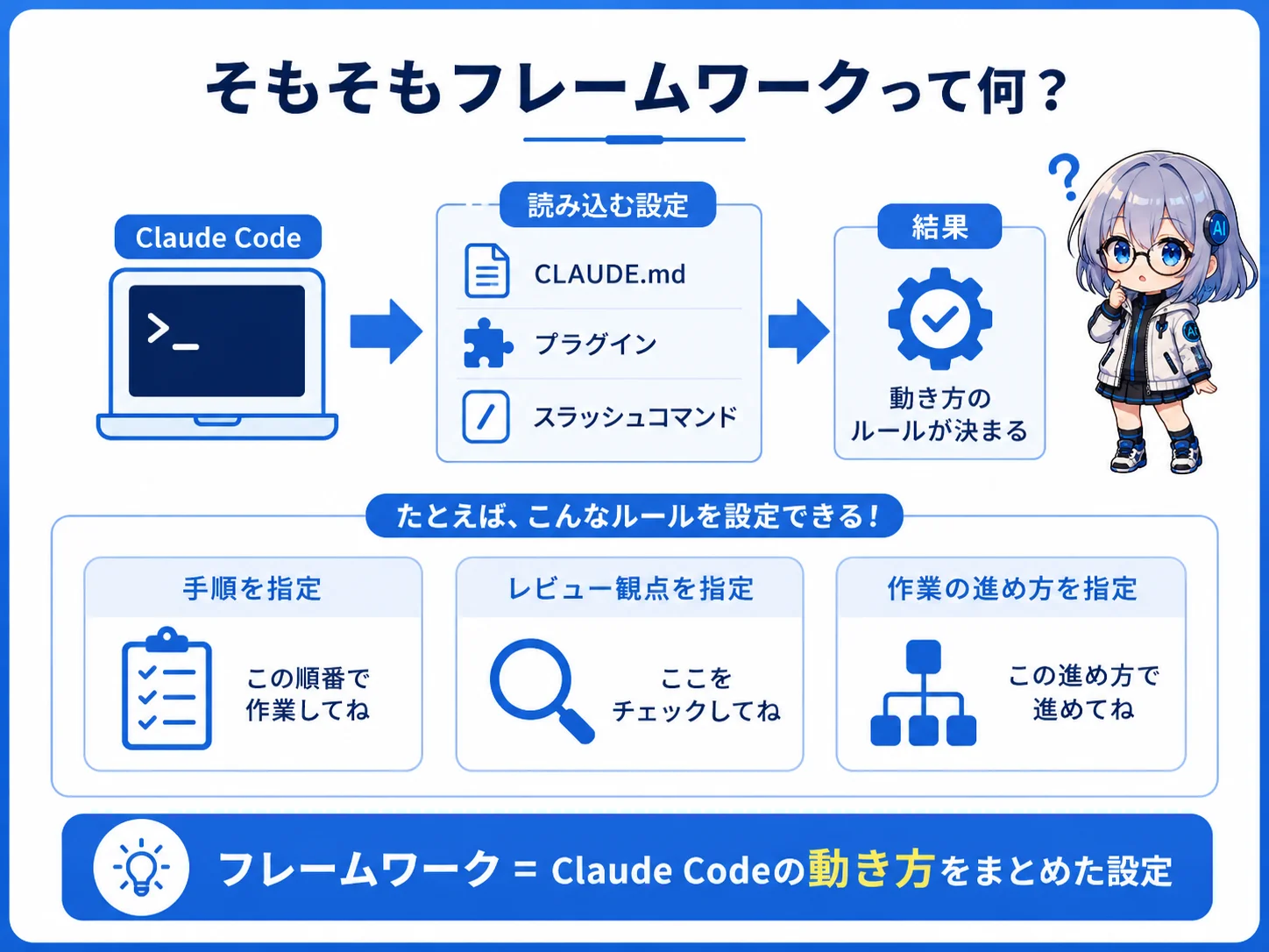 フレームワークとは：CLAUDE.mdとプラグイン・スラッシュコマンドでClaude Codeの動き方を設定できる