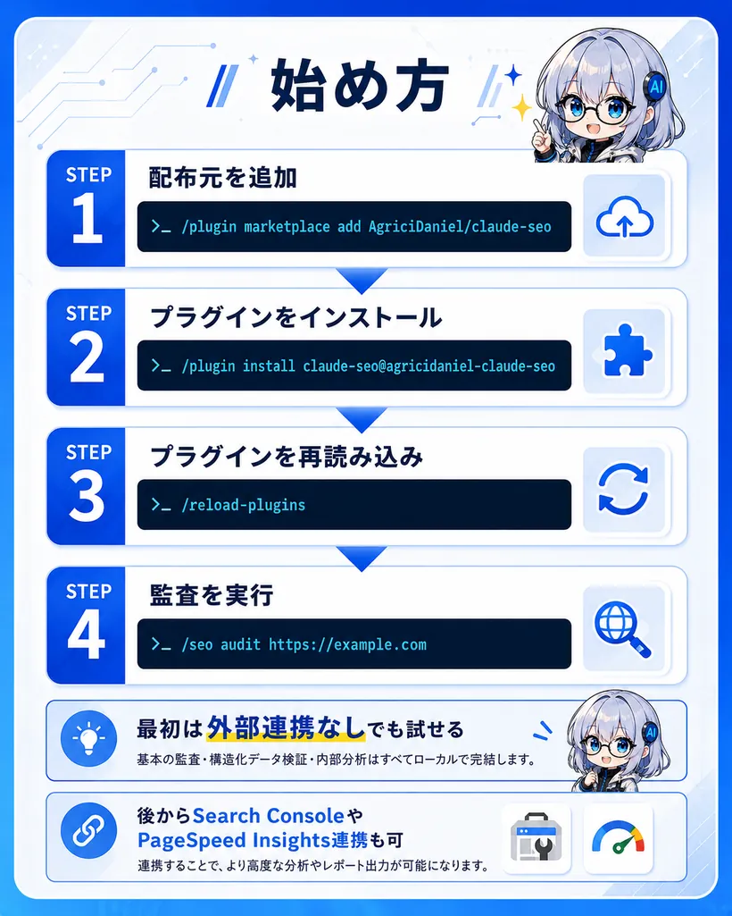 claude-seoの始め方4ステップ：STEP1 配布元を追加、STEP2 プラグインをインストール、STEP3 /reload-pluginsで再読み込み、STEP4 /seo auditで監査を実行
