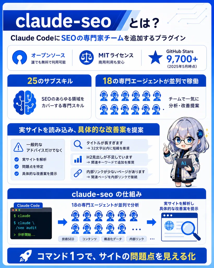 claude-seoとは：Claude CodeにSEOの専門家チームを追加するプラグイン。オープンソース・MITライセンス・GitHub Stars 9,700超、25のサブスキルと18の専門エージェントが並列で稼働