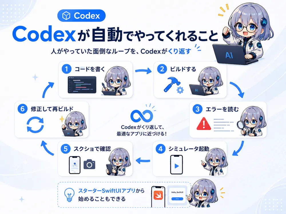 Codexが自動でやってくれること。①コードを書く→②ビルドする→③エラーを読む→④シミュレータ起動→⑤スクショで確認→⑥修正して再ビルド、をCodexがくり返して最適なアプリに近づける。スターターのSwiftUIアプリから始めることもできる