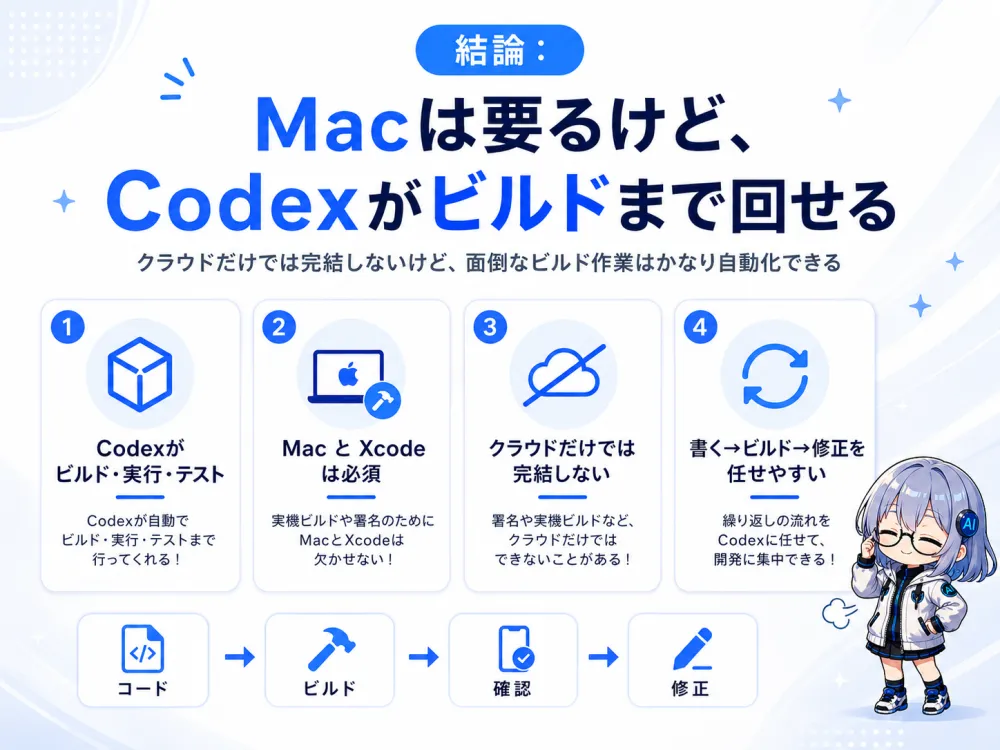 結論：Macは要るけど、Codexがビルドまで回せる。Codexがビルド・実行・テストを自動で行うが、実機ビルドや署名のためにMacとXcodeは必須。クラウドだけでは完結しないが、書く→ビルド→修正の面倒なループはかなり自動化できる