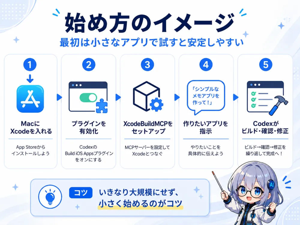 始め方のイメージ。①MacにXcodeを入れる→②CodexのBuild iOS Appsプラグインを有効化→③XcodeBuildMCPをセットアップしてXcodeとつなぐ→④作りたいアプリを指示→⑤Codexがビルド・確認・修正。いきなり大規模にせず小さく始めるのがコツ