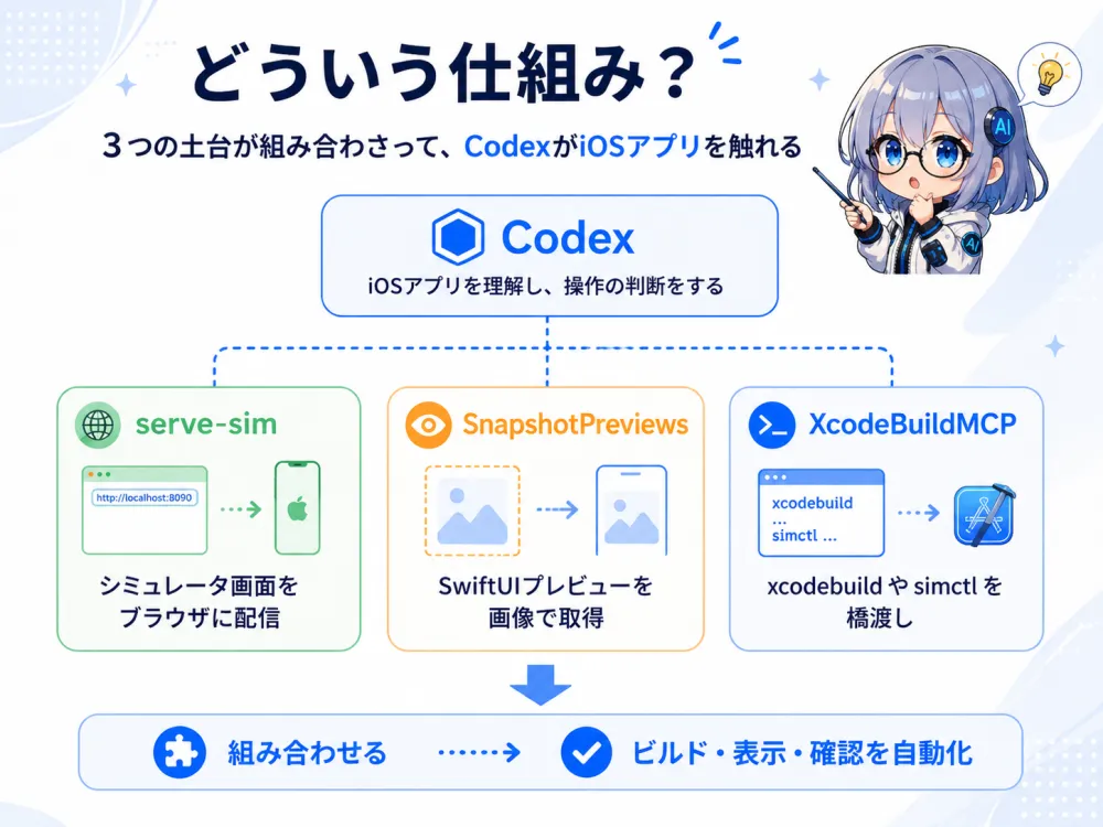 どういう仕組み？3つの土台が組み合わさってCodexがiOSアプリを触れる。serve-sim（シミュレータ画面をブラウザに配信）、SnapshotPreviews（SwiftUIプレビューを画像で取得）、XcodeBuildMCP（xcodebuildやsimctlを橋渡し）。これらを組み合わせてビルド・表示・確認を自動化する