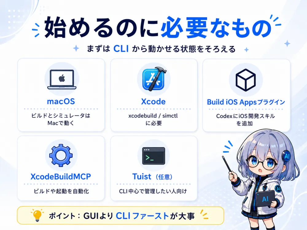 始めるのに必要なもの。macOS（ビルドとシミュレータはMacで動く）、Xcode（xcodebuild/simctlに必要）、Build iOS Appsプラグイン（CodexにiOS開発スキルを追加）、XcodeBuildMCP（ビルドや起動を自動化）、Tuist（任意・CLI中心で管理したい人向け）。ポイントはGUIよりCLIファースト