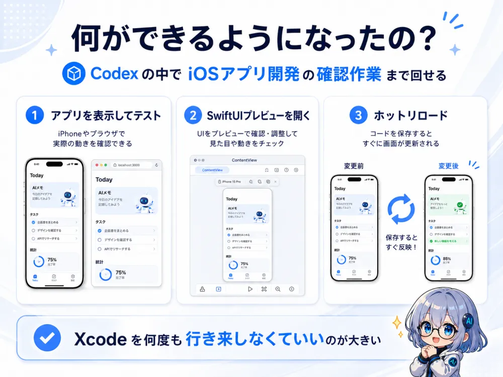 Codexの中でiOSアプリ開発の確認作業まで回せる。①アプリ内ブラウザやiPhoneで実際の動きを表示してテスト、②SwiftUIプレビューを開いて見た目をチェック、③ホットリロードでコードを保存するとすぐ画面が更新される。Xcodeを何度も行き来しなくていいのが大きい
