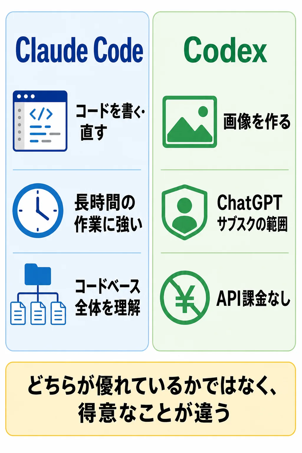 CodexとClaude Codeの役割分担。Claude Codeは長時間の開発作業・コードベース全体の理解・リファクタリングが得意。Codexは画像生成などOpenAI側の機能を使いたいときに強い。両方をそれぞれのサブスクの範囲で使うと追加のAPI課金なしで運用できる