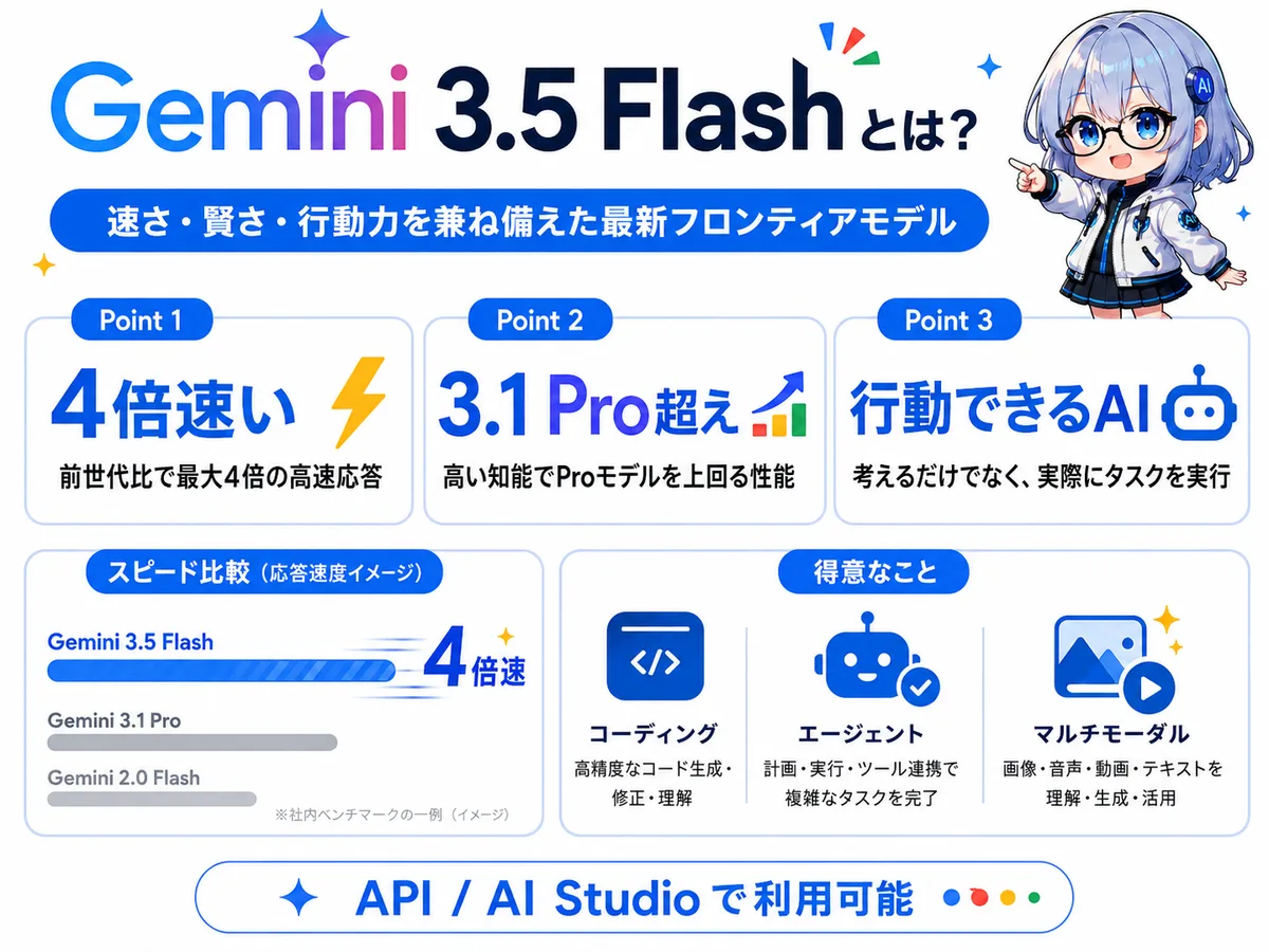 Gemini 3.5 Flash。他のフロンティアモデルと比べて出力速度が4倍、コーディング・エージェント・マルチモーダルの各ベンチマークでGemini 3.1 Proを超える性能