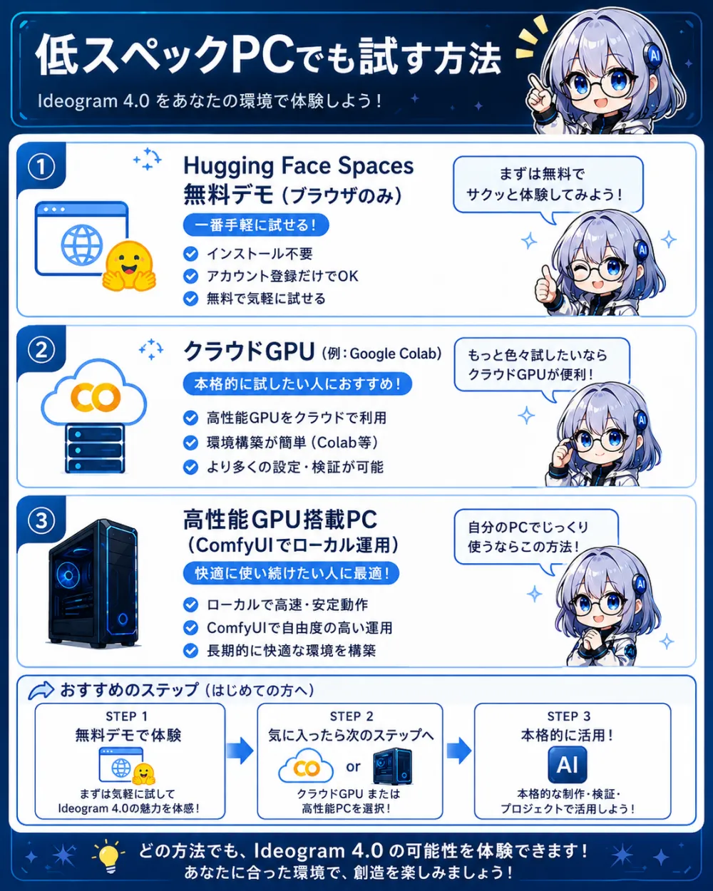低スペックPCでも試す方法は3つ。①Hugging Face Spacesの無料デモ（ブラウザだけでOK、とにかく手軽に試したい人向け）、②クラウドGPU（Google Colabなど、本格的に試したい人におすすめ）、③高性能GPUのあるPC（ComfyUIで快適にローカル実行、本格運用や制作に最適）。おすすめは無料デモで試す→気に入ったらクラウドや対応PCで本格運用