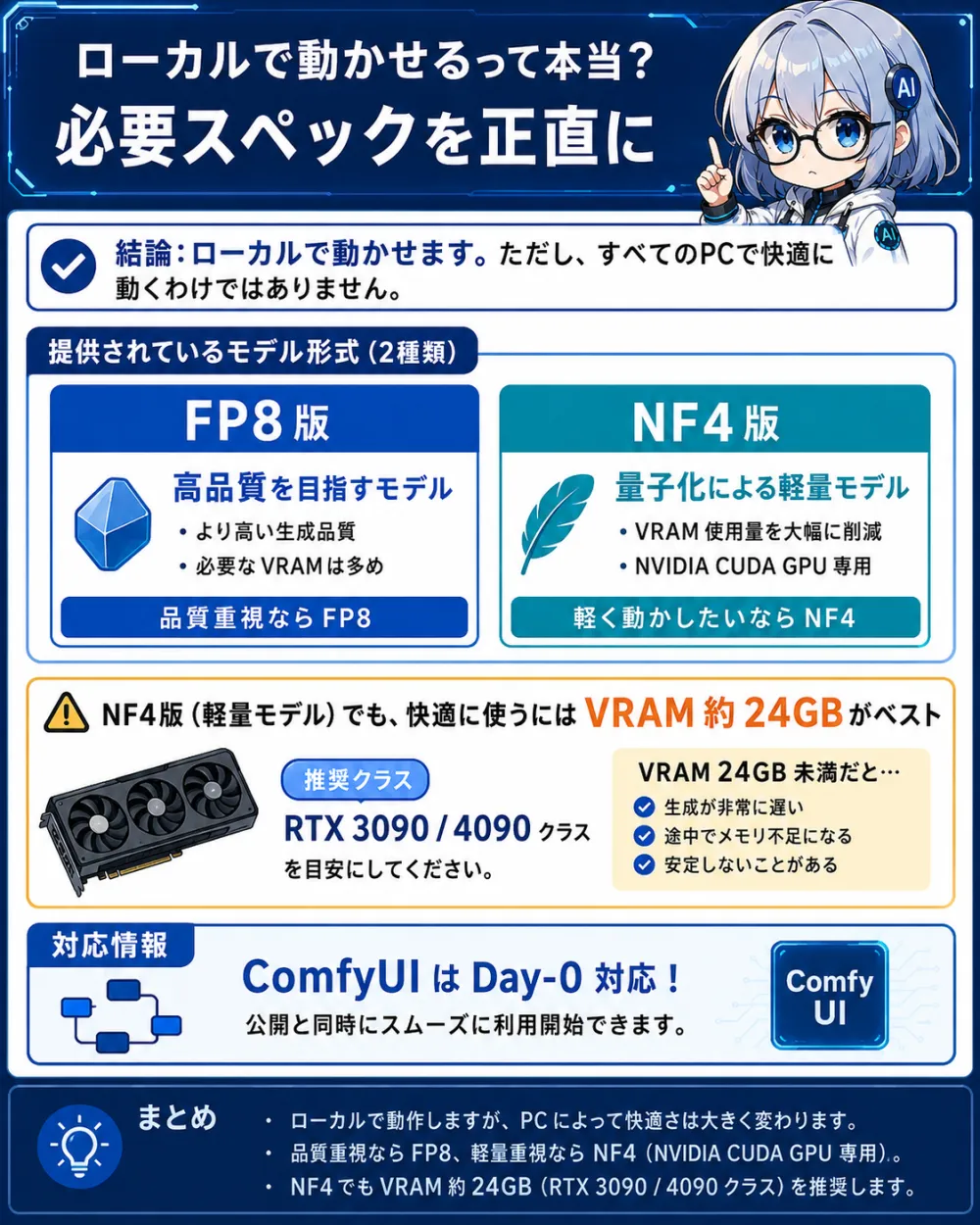 ローカルで動かせるって本当？必要スペックを正直に。答えははい、ローカルで動かせるが、どのPCでも快適に動くわけではない。配布は2形式で、FP8版は高精度・高画質だがVRAMが多く必要、NF4版は量子化された軽量版でNVIDIA CUDA GPU向け。軽量なNF4版でも目安はVRAM 24GB（RTX 3090/4090クラス）。ComfyUIは初日対応ですぐローカルで試せる