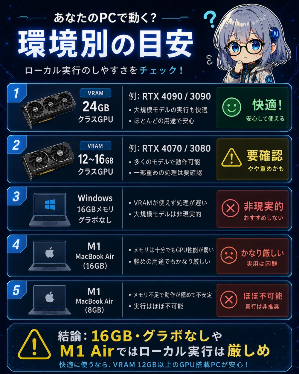 あなたのPCで動く？環境別の目安。VRAM 24GB級GPU(RTX4090/3090など)は快適、VRAM12〜16GB GPU(RTX4070/3080など)は要検証・やや重い、16GB・グラボなしWindowsは実用は厳しい、M1 MacBook Air 16GBはかなり厳しい、M1 MacBook Air 8GBはほぼ不可。16GB・グラボなしやM1 Airではローカル実行は厳しめ