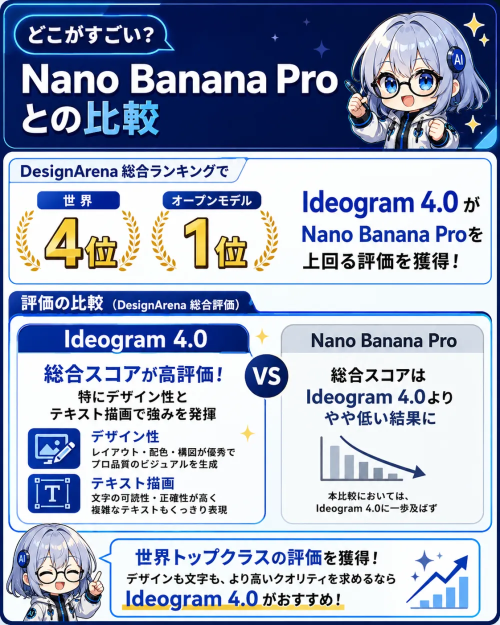 どこがすごい？Ideogram 4.0はNano Banana Proを超える評価。DesignArena総合ランキングで世界4位、オープンモデル部門では堂々の1位。総合スコアが高くデザイン・文字表現で特に強い。レイアウト・配色・構図が秀逸で、日本語・英字のテキスト表現も高精度
