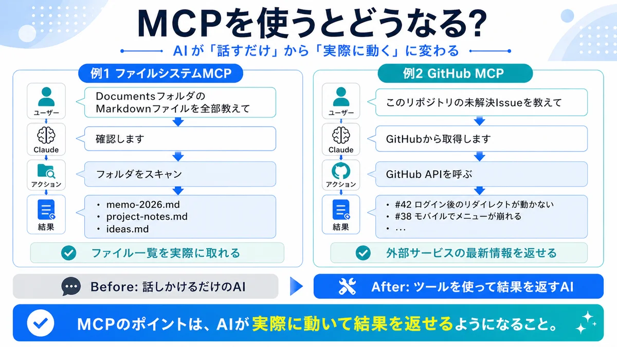 MCPを使うとどうなる?ファイルシステムとGitHubの操作例。話しかけるだけのAIから実際に動くAIへ