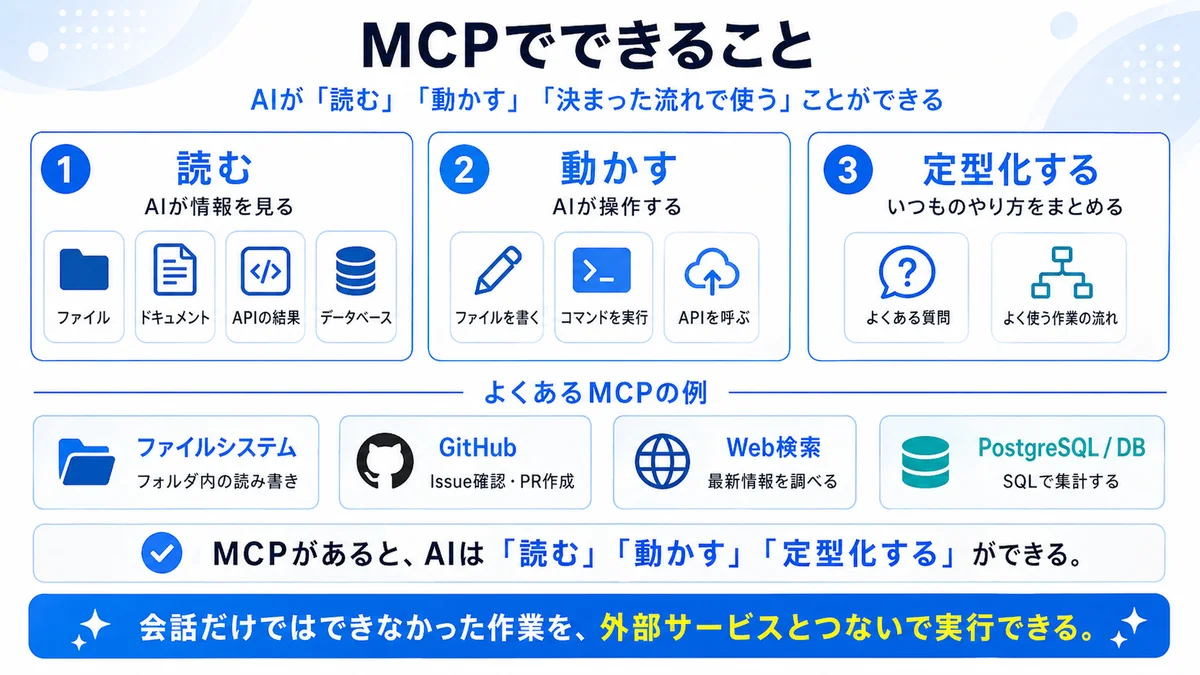 MCPでできること。読む・動かす・定型化するの3カテゴリと代表的なサーバー例