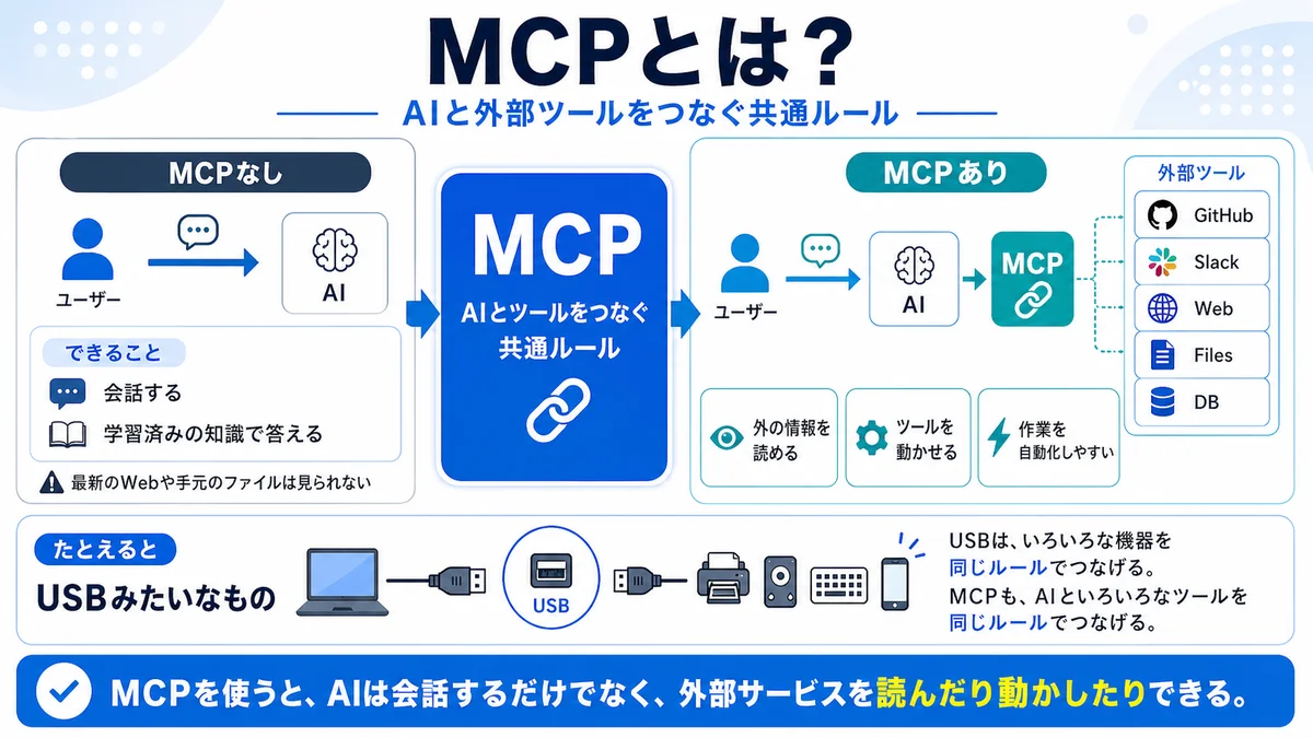 MCPとは何か。MCPなし・MCPあり・たとえばUSBみたいなものという3点でまとめた図解
