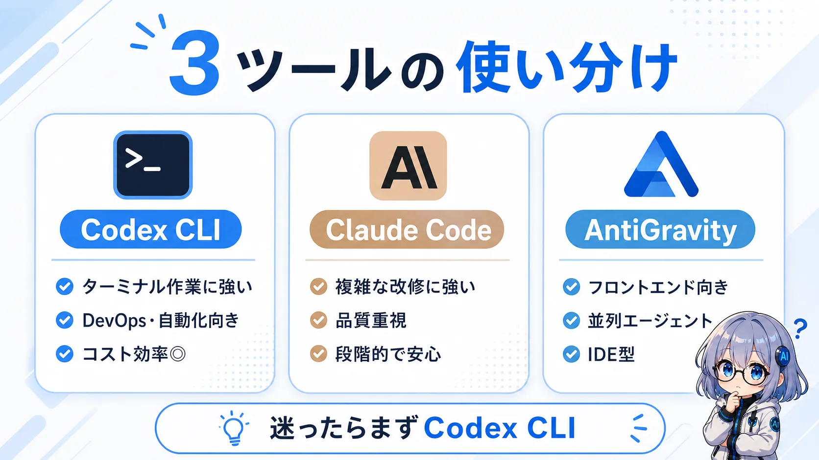 3ツールの使い分け。Codex CLI：ターミナル作業・DevOps・自動化・コスト効率。Claude Code：複雑な修正・品質重視・段階的で安心。AntiGravity：フロントエンド向き・並列エージェント・IDE型