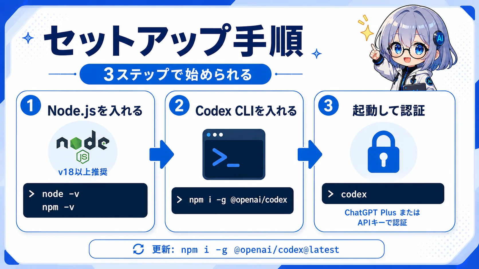セットアップ手順。Node.jsを入れる→Codex CLIを入れる（npm i -g @openai/codex）→起動して認証