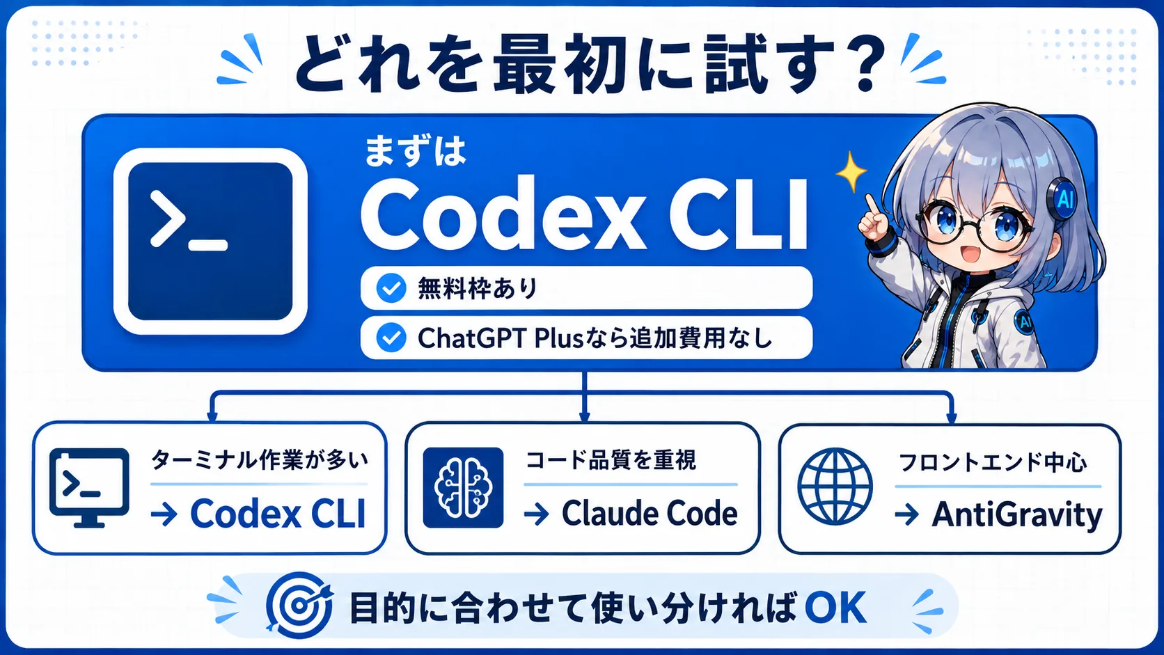 どれを最初に試す？まずはCodex CLI。無料枠あり、ChatGPT Plusなら追加費用なし。ターミナル作業→Codex CLI、コード品質重視→Claude Code、フロントエンド中心→AntiGravity