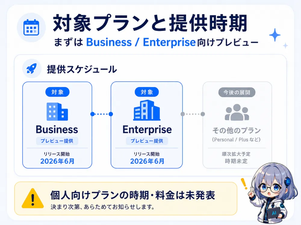 対象プランと提供時期。まずはBusiness／Enterprise向けに2026年6月からプレビュー提供。その他のプラン（Personal/Plusなど）は順次拡大予定で時期未定。個人向けプランの時期・料金は未発表
