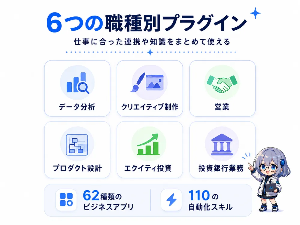 6つの職種別プラグイン。データ分析・クリエイティブ制作・営業・プロダクト設計・エクイティ投資・投資銀行業務の6分野に対応。62種類のビジネスアプリと110の自動化スキルを内蔵