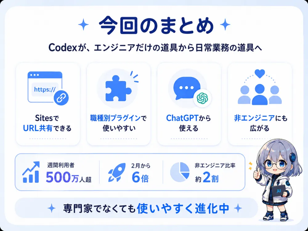 今回のまとめ。SitesでURL共有できる、職種別プラグインで使いやすい、ChatGPTから使える、非エンジニアにも広がる。週間利用者500万人超、2月から6倍、非エンジニア比率は約2割