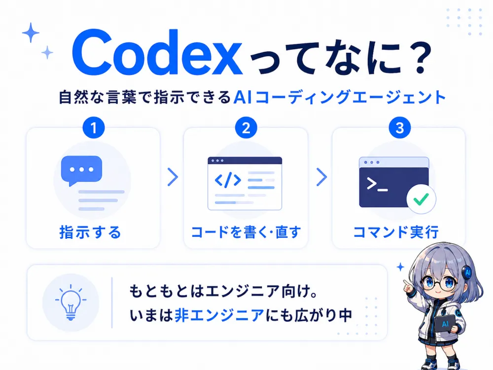 Codexってなに？自然な言葉で指示できるAIコーディングエージェント。指示する→コードを書く・直す→コマンド実行の3ステップ。もともとはエンジニア向けだが、いまは非エンジニアにも広がり中
