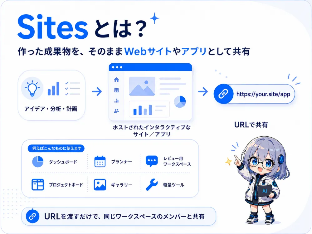 Sitesの仕組み。アイデア・分析・計画をCodexに渡すと、ダッシュボードやプランナー、プロジェクトボードなどのインタラクティブなWebアプリになり、URLひとつでチームに共有できる