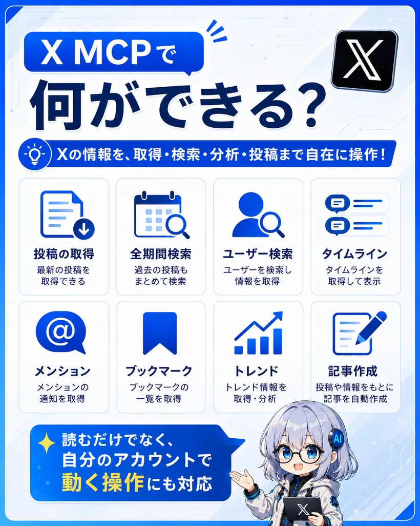 X MCPでできること：投稿の取得、全期間検索、ユーザー検索、タイムライン、メンション、ブックマーク、トレンド、記事作成。読むだけでなく自分のアカウントで動く操作にも対応