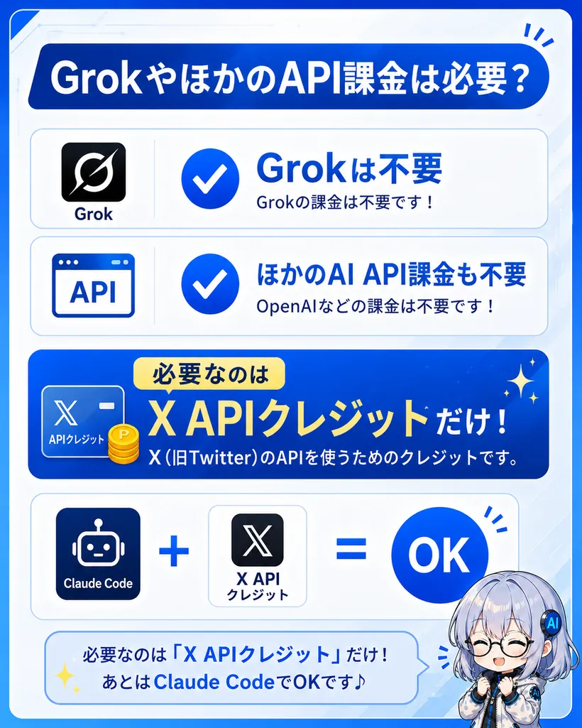 Grokやほかのapi課金は必要？Grokは不要、ほかのAI API課金も不要。必要なのはX APIクレジットだけ。Claude Code＋X APIクレジットでOK