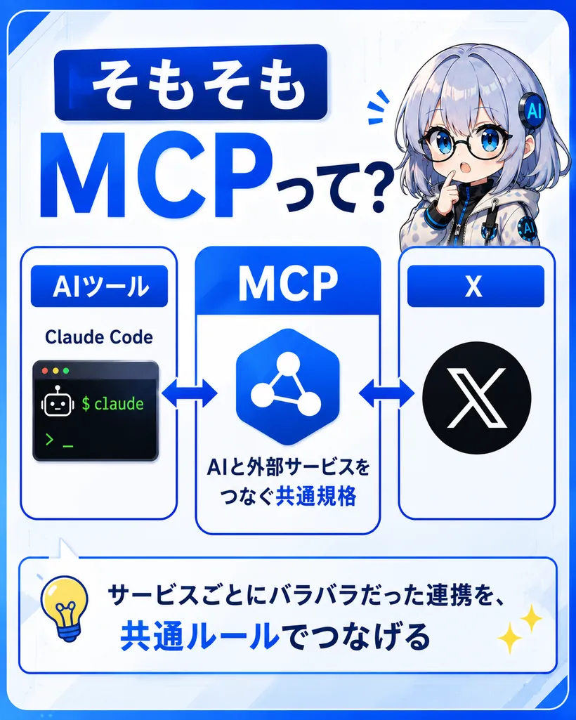 MCPとは：AIツール（Claude Code）とX（旧Twitter）を、共通規格MCPでつなぐ。サービスごとにバラバラだった連携を共通ルールでつなげる仕組み