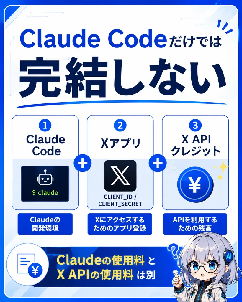 Claude Codeだけでは完結しない：Claude Code（AI側）＋ Xアプリ（CLIENT_ID/SECRET）＋ X APIクレジット（API利用料）が必要。Claudeの使用料とX APIの使用料は別