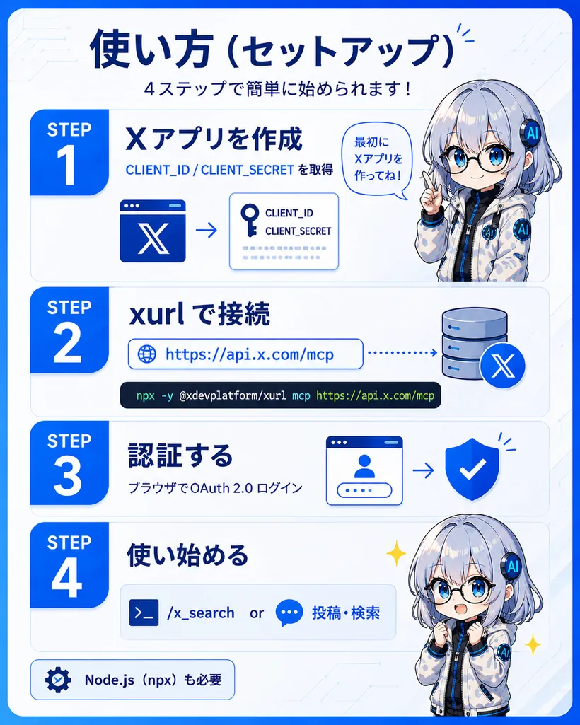 X MCPの使い方4ステップ：STEP1 Xアプリを作成しCLIENT_ID/SECRETを取得、STEP2 xurlでapi.x.com/mcpに接続、STEP3 ブラウザでOAuth 2.0ログイン、STEP4 使い始める。Node.js(npx)も必要